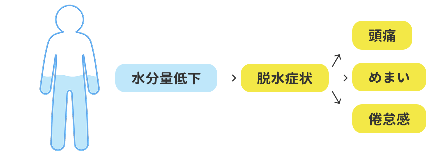 水分量低下→脱水症状→頭痛、めまい、倦怠感