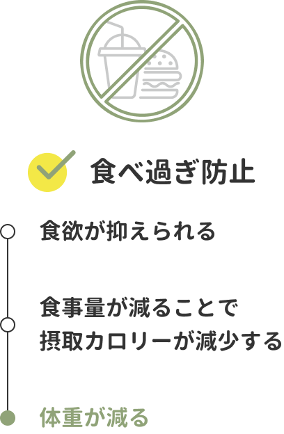 食べ過ぎ防止　食欲が抑えらえる→食事量が減ることで摂取カロリーが減少する→体重が減る