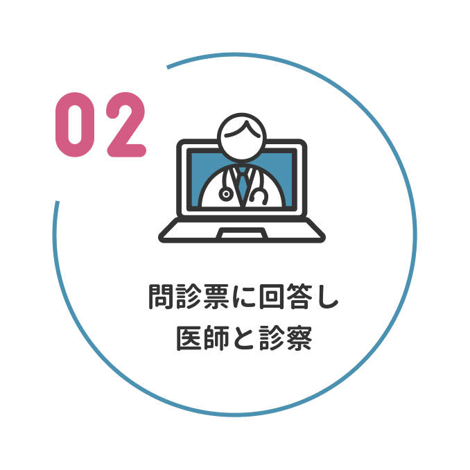 2 問診票に回答し医師と診察